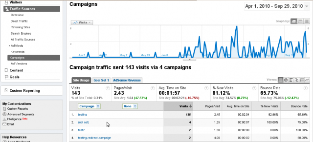 Google Analytics Campaign with Redirects